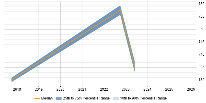Contractor hourly rate distribution trend for jobs in Cheltenham citing Analytics