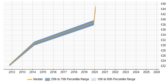 Contractor hourly rate distribution trend for Applications Engineer job vacancies in Cheltenham