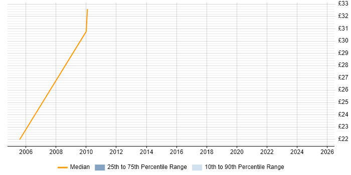 Contractor hourly rate distribution trend for Architect job vacancies in Cheltenham