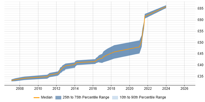 Contractor hourly rate distribution trend for jobs in Cheltenham citing Assembly Language