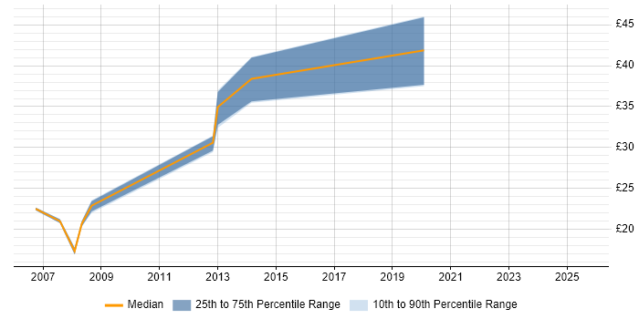 Contractor hourly rate distribution trend for jobs in Cheltenham citing Asset Management Contractor hourly rate distribution trend for jobs in Cheltenham citing Asset Management