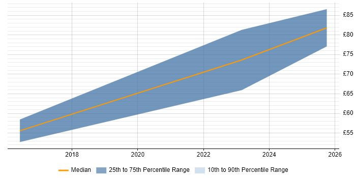 Contractor hourly rate distribution trend for jobs in Cheltenham citing Atlassian