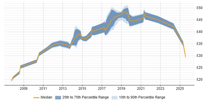 Contractor hourly rate distribution trend for jobs in Cheltenham citing Aviation