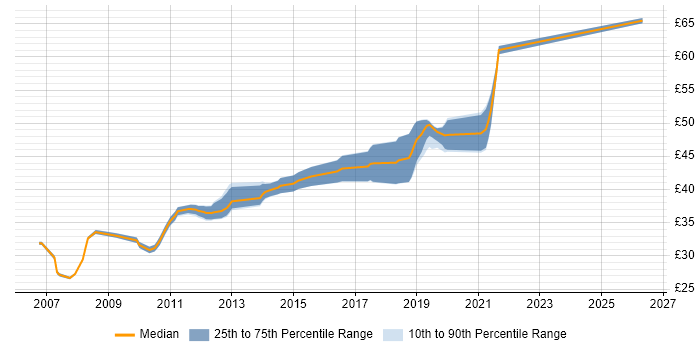 Contractor hourly rate distribution trend for jobs in Cheltenham citing Avionics
