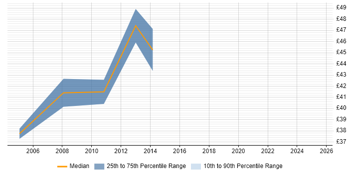 Contractor hourly rate distribution trend for jobs in Cheltenham citing Business Analysis