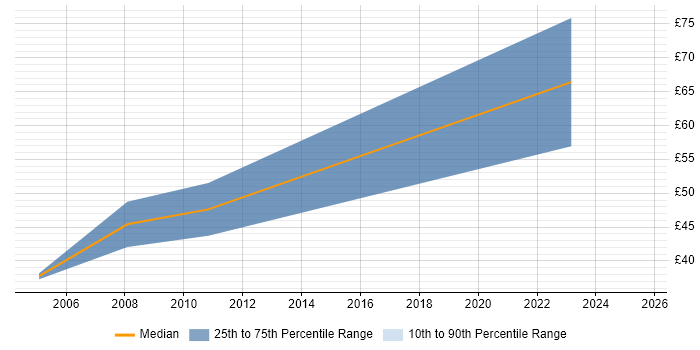 Contractor hourly rate distribution trend for Business Analyst job vacancies in Cheltenham