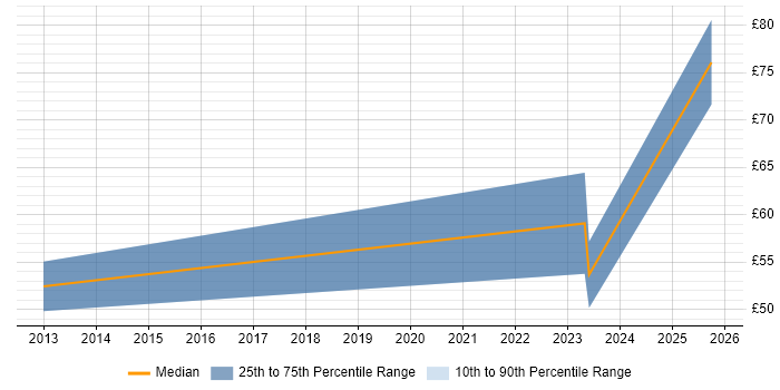 Contractor hourly rate distribution trend for jobs in Cheltenham citing Business Transformation