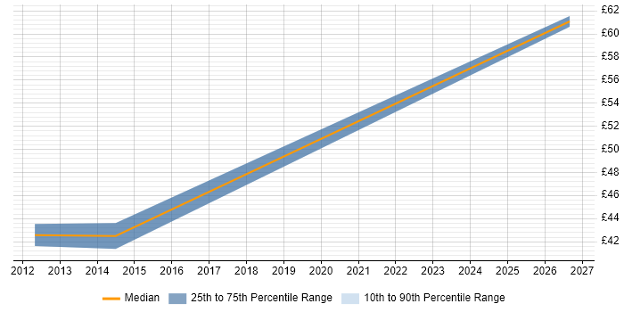 Contractor hourly rate distribution trend for C/C++ Software Engineer job vacancies in Cheltenham