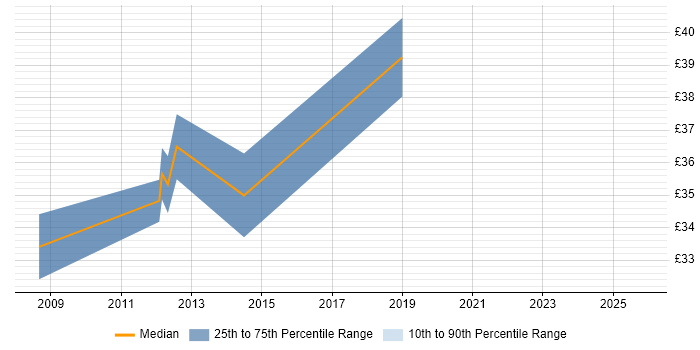 Contractor hourly rate distribution trend for C Software Engineer job vacancies in Cheltenham Contractor hourly rate distribution trend for C Software Engineer job vacancies in Cheltenham