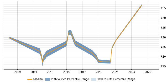 Contractor hourly rate distribution trend for jobs in Cheltenham citing Change Control Contractor hourly rate distribution trend for jobs in Cheltenham citing Change Control