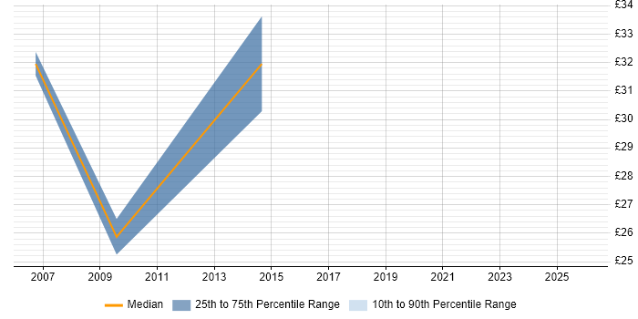 Contractor hourly rate distribution trend for jobs in Cheltenham citing Cisco Certification