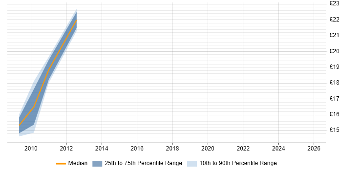 Contractor hourly rate distribution trend for jobs in Cheltenham citing CMS