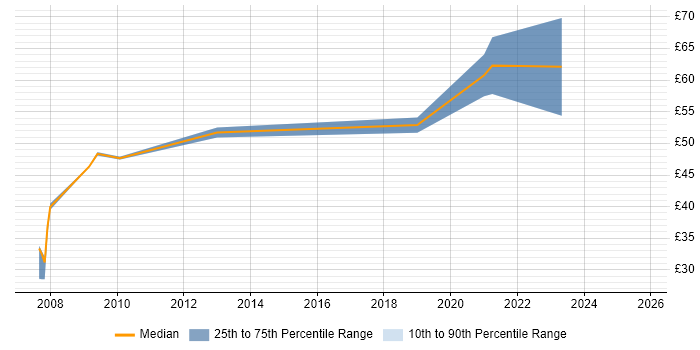 Contractor hourly rate distribution trend for Consultant job vacancies in Cheltenham Contractor hourly rate distribution trend for Consultant job vacancies in Cheltenham