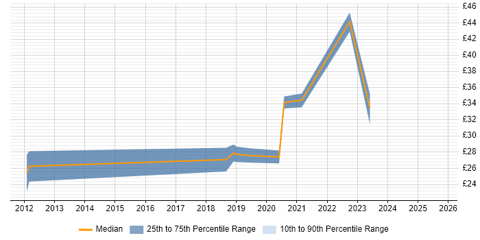 Contractor hourly rate distribution trend for jobs in Cheltenham citing Continuous Improvement Contractor hourly rate distribution trend for jobs in Cheltenham citing Continuous Improvement