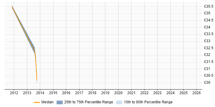Contractor hourly rate distribution trend for jobs in Cheltenham citing Contract Management