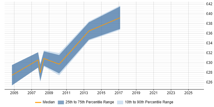 Contractor hourly rate distribution trend for C# Developer job vacancies in Cheltenham
