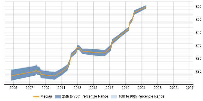 Contractor hourly rate distribution trend for jobs in Cheltenham citing C#