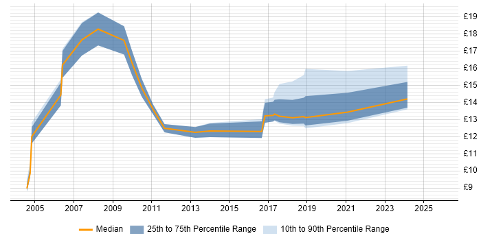 Contractor hourly rate distribution trend for jobs in Cheltenham citing Customer Service