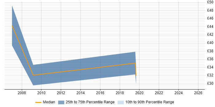 Contractor hourly rate distribution trend for Data Analyst job vacancies in Cheltenham