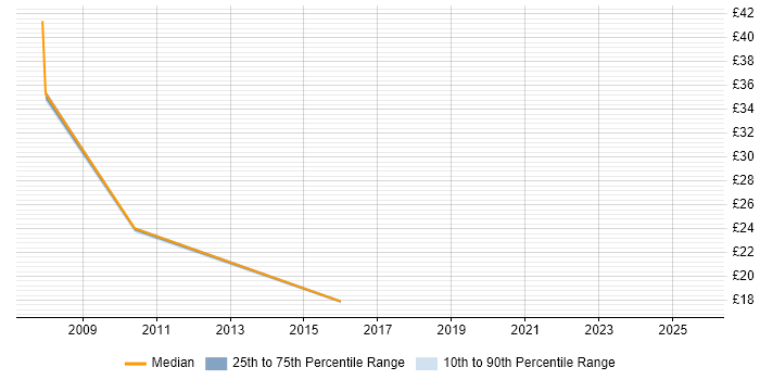 Contractor hourly rate distribution trend for jobs in Cheltenham citing Data Centre Contractor hourly rate distribution trend for jobs in Cheltenham citing Data Centre