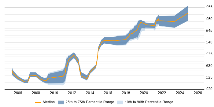 Contractor hourly rate distribution trend for jobs in Cheltenham citing Degree