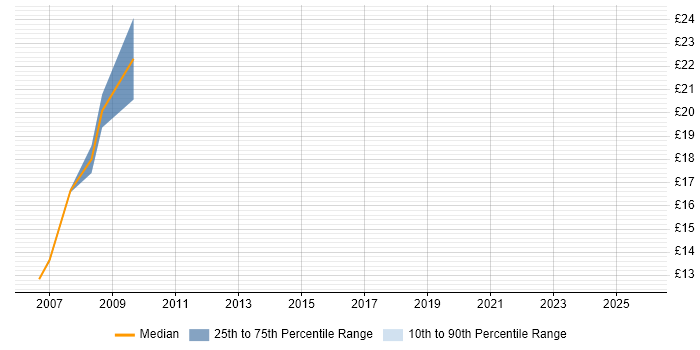 Contractor hourly rate distribution trend for jobs in Cheltenham citing Dell