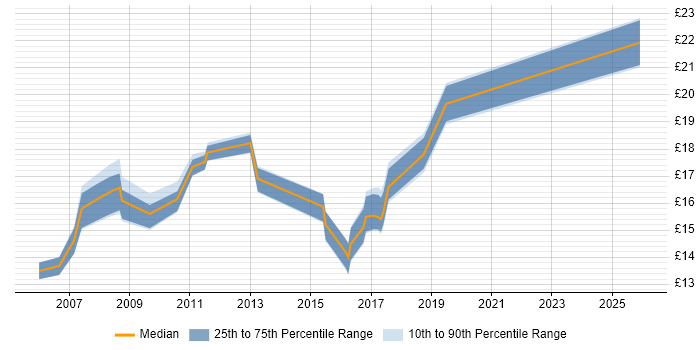 Contractor hourly rate distribution trend for Desktop Engineer job vacancies in Cheltenham