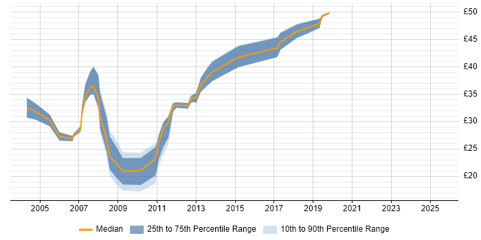 Contractor hourly rate distribution trend for Developer job vacancies in Cheltenham