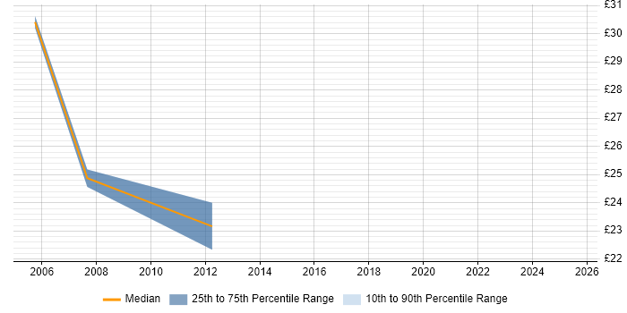 Contractor hourly rate distribution trend for jobs in Cheltenham citing DHCP Contractor hourly rate distribution trend for jobs in Cheltenham citing DHCP