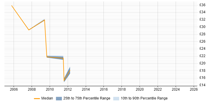 Contractor hourly rate distribution trend for jobs in Cheltenham citing DNS