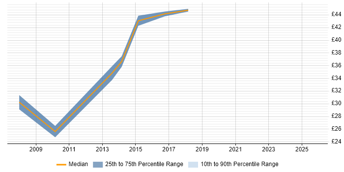 Contractor hourly rate distribution trend for jobs in Cheltenham citing .NET Framework Contractor hourly rate distribution trend for jobs in Cheltenham citing .NET Framework