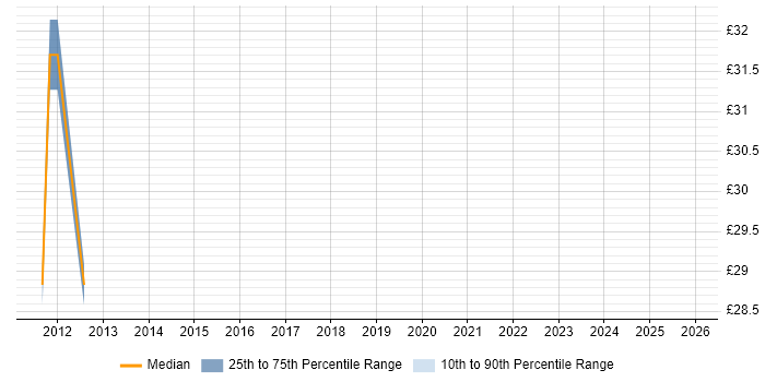 Contractor hourly rate distribution trend for jobs in Cheltenham citing E-Commerce