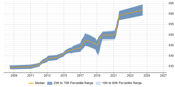 Contractor hourly rate distribution trend for Embedded Engineer job vacancies in Cheltenham