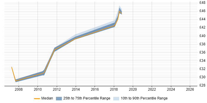 Contractor hourly rate distribution trend for jobs in Cheltenham citing EMC