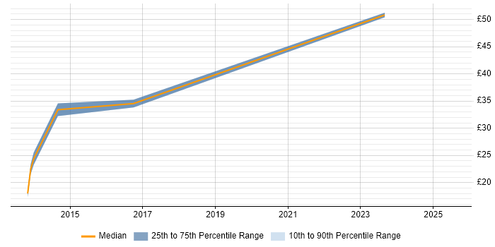 Contractor hourly rate distribution trend for jobs in Cheltenham citing Firewall