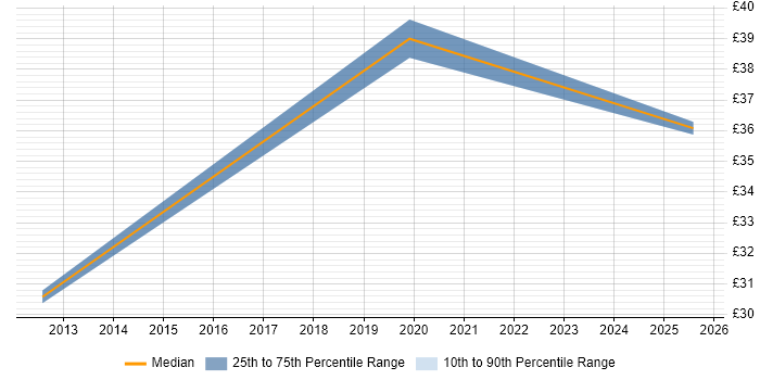 Contractor hourly rate distribution trend for jobs in Cheltenham citing Git