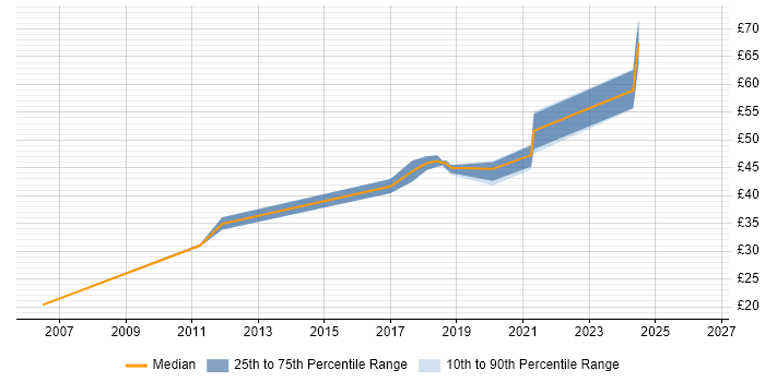 Contractor hourly rate distribution trend for Hardware Engineer job vacancies in Cheltenham