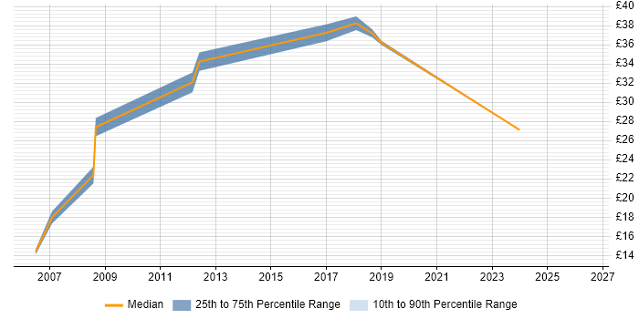 Contractor hourly rate distribution trend for jobs in Cheltenham citing HNC