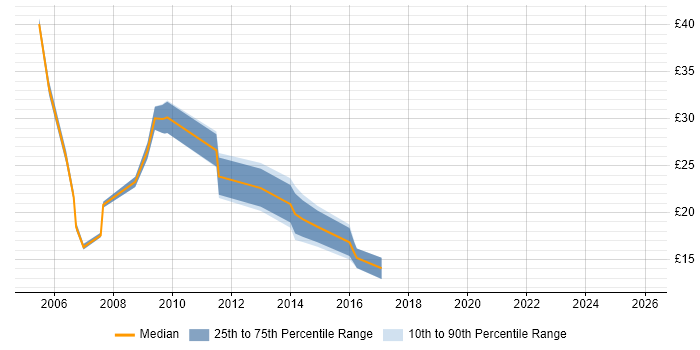 Contractor hourly rate distribution trend for jobs in Cheltenham citing HP