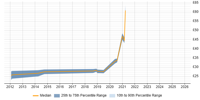 Contractor hourly rate distribution trend for jobs in Cheltenham citing Information Assurance
