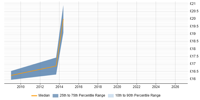 Contractor hourly rate distribution trend for IT Analyst job vacancies in Cheltenham