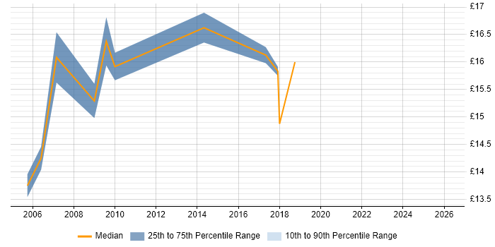 Contractor hourly rate distribution trend for IT Engineer job vacancies in Cheltenham