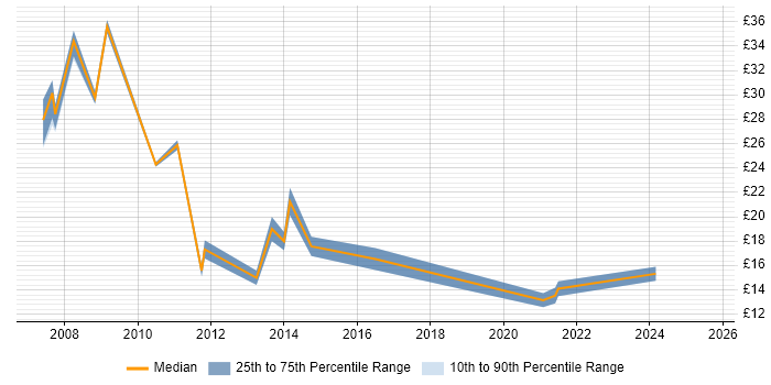 Contractor hourly rate distribution trend for jobs in Cheltenham citing ITIL