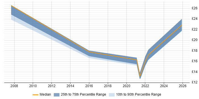 Contractor hourly rate distribution trend for jobs in Cheltenham citing ITSM