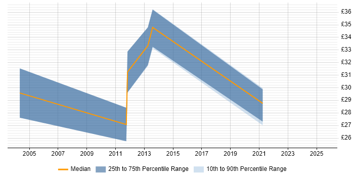 Contractor hourly rate distribution trend for jobs in Cheltenham citing Java