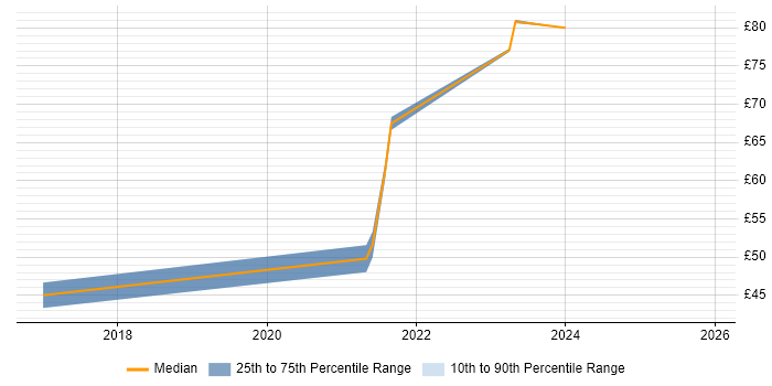 Contractor hourly rate distribution trend for jobs in Cheltenham citing Jenkins