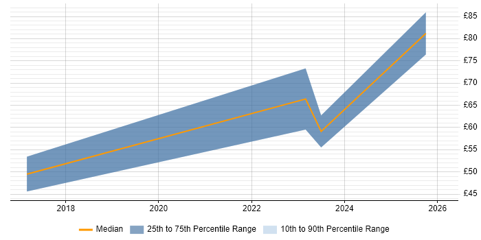 Contractor hourly rate distribution trend for jobs in Cheltenham citing JIRA