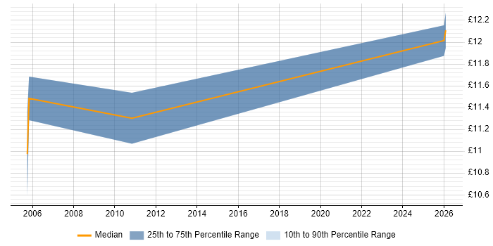 Contractor hourly rate distribution trend for Junior IT Support job vacancies in Cheltenham