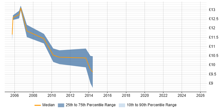 Contractor hourly rate distribution trend for Junior job vacancies in Cheltenham