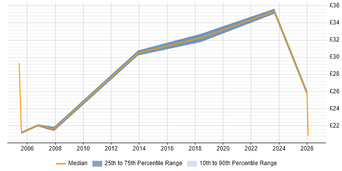 Contractor hourly rate distribution trend for jobs in Cheltenham citing LAN